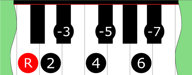 Diagram of Dorian ♭5 scale on Piano Keyboard